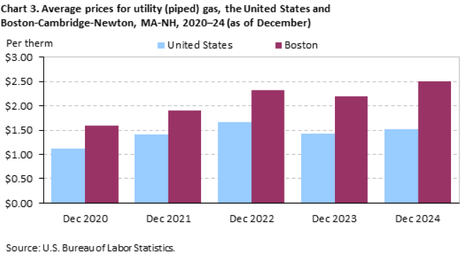 Bar chart of average prices for utlity (piped) gas in the United States and Boston-Cambridge-Newton, MA-NH, December 2020 to December 2024. Accessible version is available in View Chart Data link below the chart. 