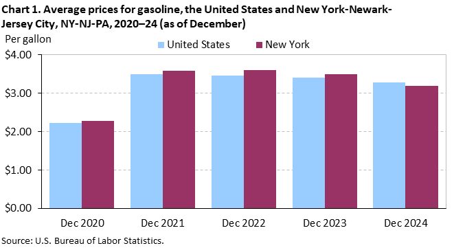 Bar chart of average prices for gasoline in the United States and New York-Newark-Jersey City, NY-NJ-PA, December 2020 to December 2024. Accessible version is available in View Chart Data link below the chart. 
