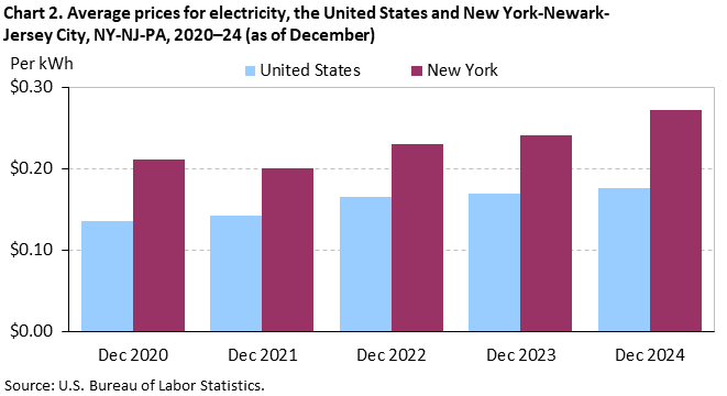 Bar chart of average prices for electricity in the United States and New York-Newark-Jersey City, NY-NJ-PA, December 2020 to December 2024. Accessible version is available in View Chart Data link below the chart. 