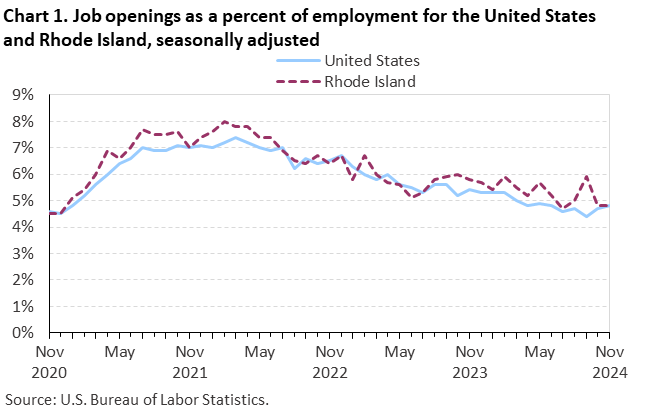 Line chart of job openings as a percent of employment for the United States and Rhode Island, November 2020 to November 2024, seasonally adjusted. Accessible version is available in View Chart Data link below the chart.