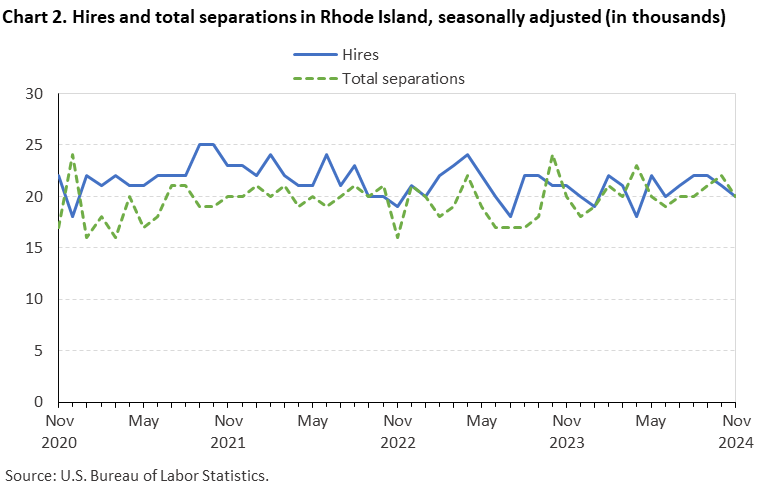 Line chart of hires and total separations in Rhode Island, November 2020 to November 2024, seasonally adjusted (in thousands). Accessible version is available in View Chart Data link below the chart.