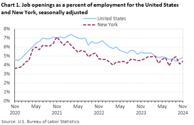 Line chart of job openings as a percent of employment for the United States and New York, November 2020 to November 2024, seasonally adjusted. Accessible version is available in View Chart Data link below the chart.