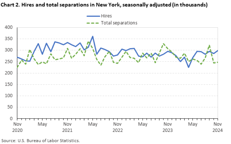 Line chart of hires and total separations in New York, November 2020 to November 2024, seasonally adjusted (in thousands). Accessible version is available in View Chart Data link below the chart.