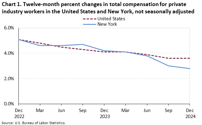 Line chart of 12-month percent changes in total compensation for private industry workers in the United States and New York, not seasonally adjusted. An accessible version is available in View Chart Data link below the chart.
