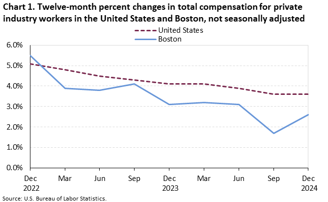 Line chart of 12-month percent changes in total compensation for private industry workers in the United States and Boston, not seasonally adjusted. An accessible version is available in View Chart Data link below the chart.