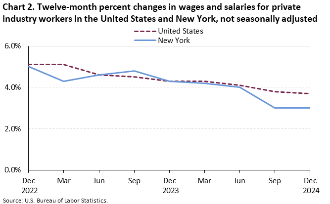 Line chart of 12 month percent changes in wages and salaries for private industry workers in the United States and New York, not seasonally adjusted. An accessible version is available in View Chart Data link below the chart. 