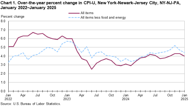 Line chart of 12-month percent changes in the Consumer Price Index CPI-U for all items and all items less food and energy for New York-Newark-Jersey City, NY-NJ-PA, January 2022 to January 2025, not seasonally adjusted. Accessible version is available in View Chart Data link below the chart.