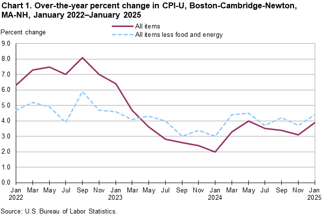 Line chart of 12-month percent changes in the Consumer Price Index CPI-U for all items and all items less food and energy for Boston-Cambridge-Newton, MA-NH, January 2022 to January 2025, not seasonally adjusted. Accessible version is available in View Chart Data link below the chart. 