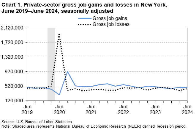 Line chart of private-sector gross job gains and losses in New York, June 2019 to June 2024, seasonally adjusted. An accessible version is available in View Chart Data link below the chart.
