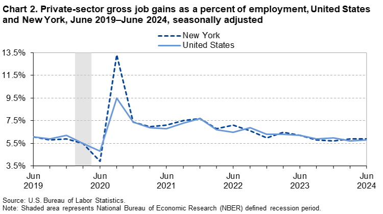 Line chart of private-sector gross job gains as a percent of employment in the United States and New York, June 2019 to June 2024, seasonally adjusted. An accessible version is available in View Chart Data link below the chart.