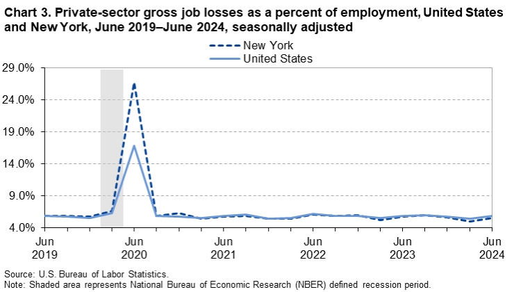 Line chart of private-sector gross job losses as a percent of employment in the United States and New York, June 2019 to June 2024, seasonally adjusted. An accessible version is available in View Chart Data link below the chart.
