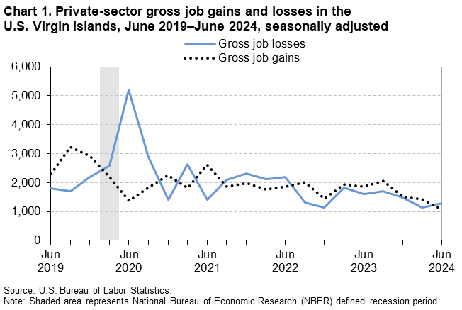 Line chart of private-sector gross job gains and losses in the U.S. Virgin Islands, June 2019 to June 2024, seasonally adjusted. An accessible version is available in View Chart Data link below the chart.