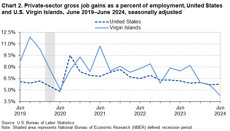 Line chart of private-sector gross job gains as a percent of employment in the United States and the U.S. Virgin Islands, June 2019 to June 2024, seasonally adjusted. An accessible version is available in View Chart Data link below the chart.