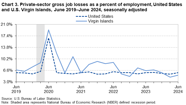 Line chart of private-sector gross job losses as a percent of employment in the United States and the U.S. Virgin Islands, June 2019 to June 2024, seasonally adjusted. An accessible version is available in View Chart Data link below the chart.