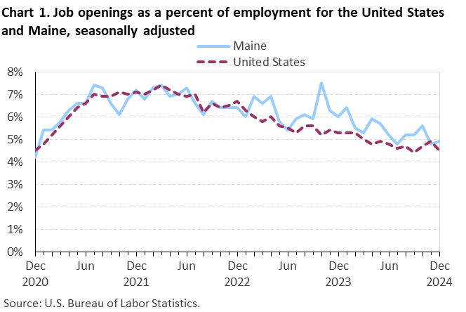 Line chart of job openings as a percent of employment for the United States and Maine, December 2020 to December 2024, seasonally adjusted. Accessible version is available in View Chart Data link below the chart.