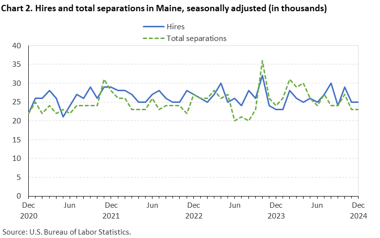 Line chart of hires and total separations in Maine, December 2020 to December 2024, seasonally adjusted (in thousands). Accessible version is available in View Chart Data link below the chart.