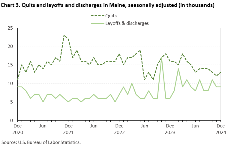 Line chart of quits and discharges in Maine, December 2020 to December 2024, seasonally adjusted (in thousands). Accessible version is available in View Chart Data link below the chart.