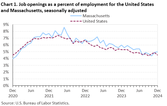 Line chart of job openings as a percent of employment for the United States and Massachusetts, December 2020 to December 2024, seasonally adjusted. Accessible version is available in View Chart Data link below the chart.