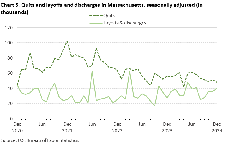 Line chart of quits and layoffs and discharges in Massachusetts, December 2020 to December 2024, seasonally adjusted (in thousands). Accessible version is available in View Chart Data link below the chart.
