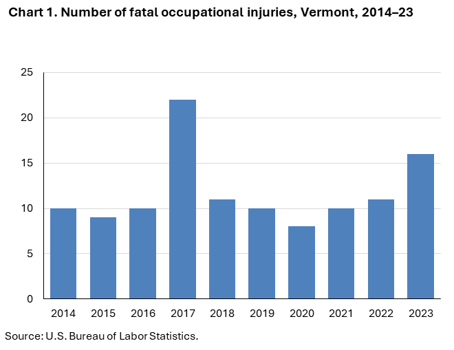 Column chart of fatal occupational injuries in Vermont, 2014–23. Accessible version is available in View Chart Data link below the chart.