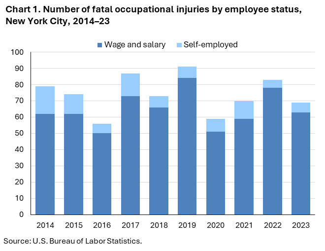 Column chart of fatal occupational injuries in New York City, 2014–23. Accessible version is available in View Chart Data link below the chart.