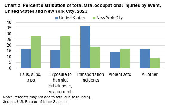Clustered column chart of percent distribution of total fatal occupational injuries by event, United States and New York City, 2023. Accessible version is available in View Chart Data link below the chart.