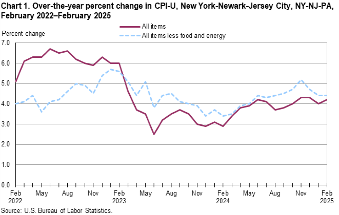 Line chart of 12-month percent changes in the Consumer Price Index CPI-U for all items and all items less food and energy for New York-Newark-Jersey City, NY-NJ-PA, February 2022 to February 2025, not seasonally adjusted. Accessible version is available in View Chart Data link below the chart. 