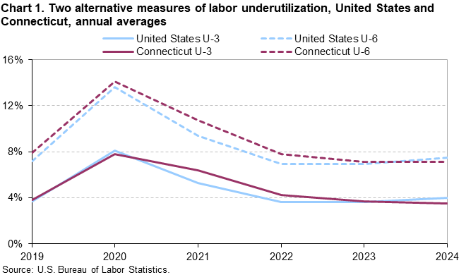 Line chart of two alternative measures of labor underutilization (U-3 and U-6) for the United States and Connecticut, 2019 to 2024 annual averages. Accessible version is available in View Chart Data link below the chart.