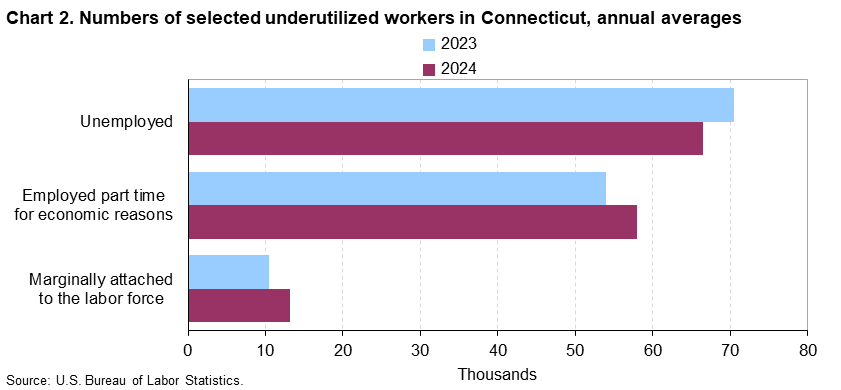 Horizontal bar chart of numbers of selected underutilized workers in Connecticut, 2023 and 2024 annual averages. Accessible version is available in View Chart Data link below the chart.