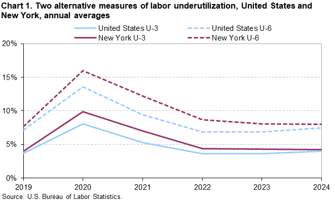 Line chart of two alternative measures of labor underutilization (U-3 and U-6) for the United States and New York, 2019 to 2024 annual averages. Accessible version is available in View Chart Data link below the chart. 