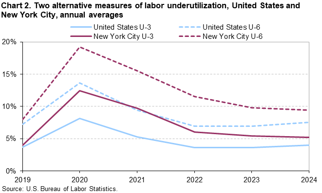 Line chart of two alternative measures of labor underutilization (U-3 and U-6) for the United States and New York City, 2019 to 2024 annual averages. Accessible version is available in View Chart Data link below the chart. 