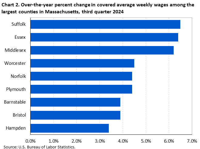 Horizontal bar chart of over-the-year percent change in covered average weekly wages among the largest counties in Massachusetts, third quarter 2024. Accessible version is available in View Chart Data link below the chart.