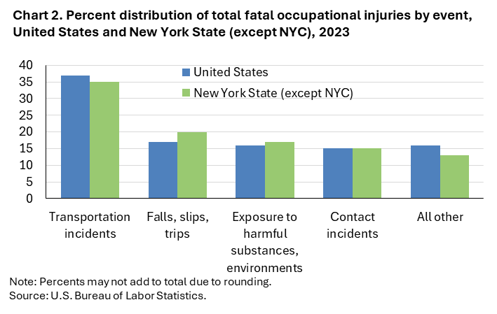 Bar chart of percent distribution of total fatal occupational injuries by event, United States and New York State (except NYC), 2023.
