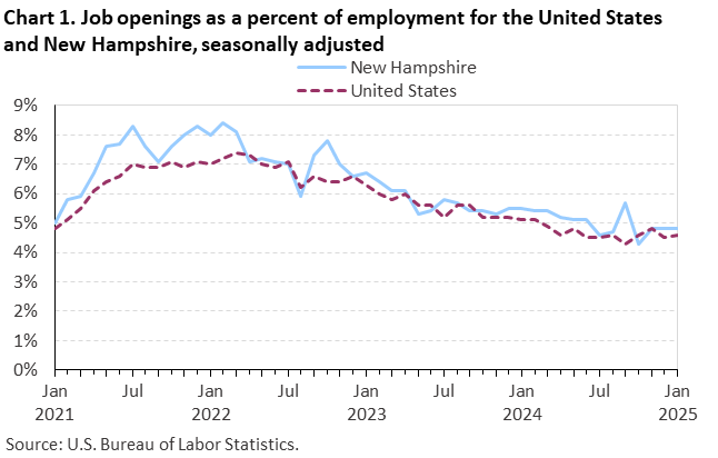 Line chart of job openings as a percent of employment for the United States and New Hampshire, January 2021 to January 2025, seasonally adjusted. Accessible version is available in View Chart Data link below the chart.