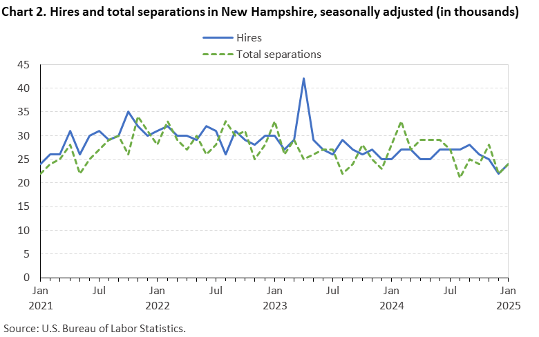 Line chart of hires and total separations in New Hampshire, January 2021 to January 2025, seasonally adjusted (in thousands). Accessible version is available in View Chart Data link below the chart.