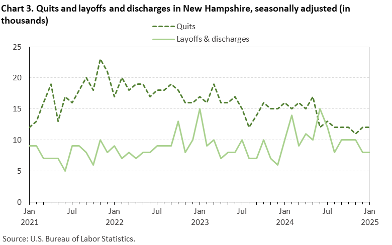 Line chart of quits and layoffs and discharges in New Hampshire, January 2021 to January 2025, seasonally adjusted (in thousands). Accessible version is available in View Chart Data link below the chart.