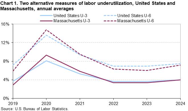 Line chart of two alternative measures of labor underutilization (U-3 and U-6) for the United States and Massachusetts, 2019 to 2024 annual averages. Accessible version is available in View Chart Data link below the chart. 