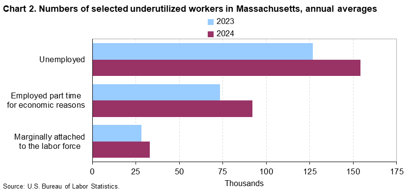 Horizontal bar chart of numbers of selected underutilized workers in Massachusetts, 2023 and 2024 annual averages. Accessible version is available in View Chart Data link below the chart. 