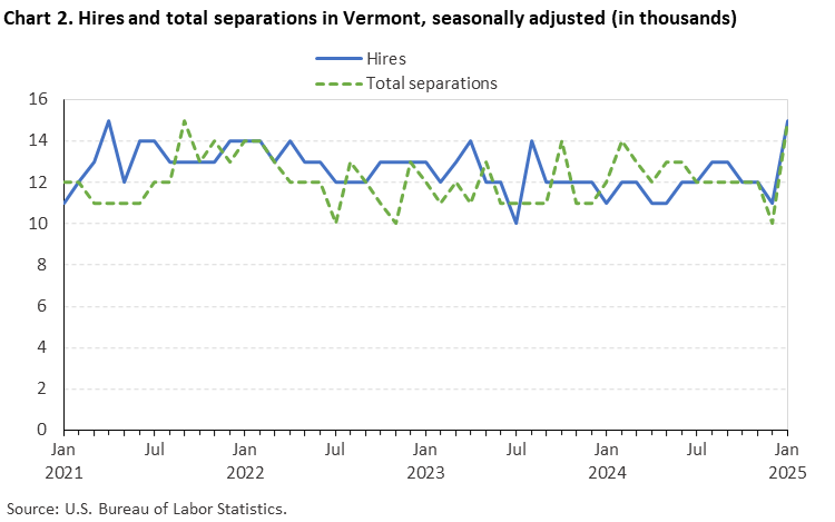 Line chart of hires and total separations in Vermont, January 2021 to January 2025, seasonally adjusted (in thousands). Accessible version is available in View Chart Data link below the chart.