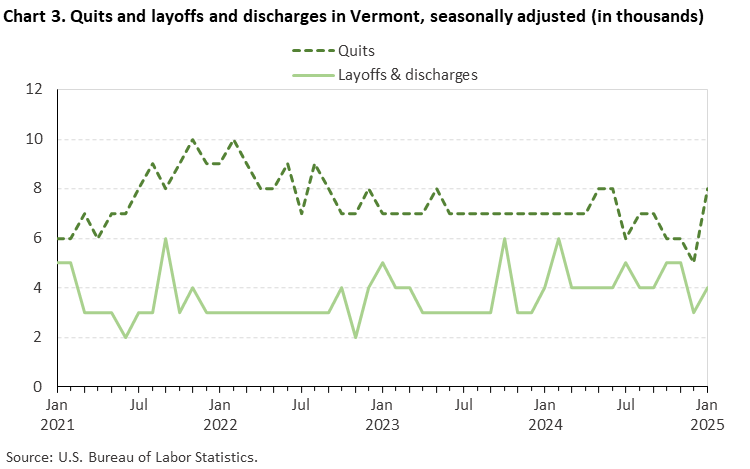 Line chart of quits and layoffs and discharges in Vermont, January 2021 to January 2025, seasonally adjusted (in thousands). Accessible version is available in View Chart Data link below the chart.