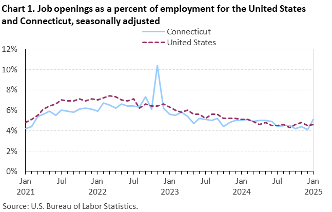 Line chart of job openings as a percent of employment for the United States and Connecticut, January 2021 to January 2025, seasonally adjusted. Accessible version is available in View Chart Data link below the chart.