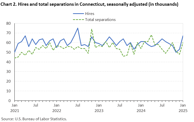 Line chart of hires and total separations in Connecticut, January 2021 to January 2025, seasonally adjusted (in thousands). Accessible version is available in View Chart Data link below the chart.