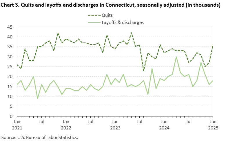 Line chart of quits and layoffs and discharges in Connecticut, January 2021 to January 2025, seasonally adjusted (in thousands). Accessible version is available in View Chart Data link below the chart.