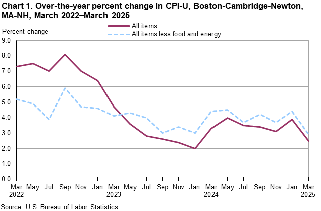 Line chart of 12-month percent changes in the Consumer Price Index CPI-U for all items and all items less food and energy for Boston-Cambridge-Newton, MA-NH, March 2022 to March 2025, not seasonally adjusted. Accessible version is available in View Chart Data link below the chart. 
