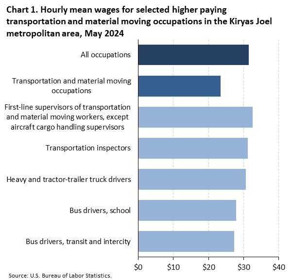Horizontal bar chart of hourly mean wages for selected higher paying transportation and material moving occupations in the Kiryas Joel metropolitan area, May 2024. Accessible version is available in View Chart Data link below the chart.
