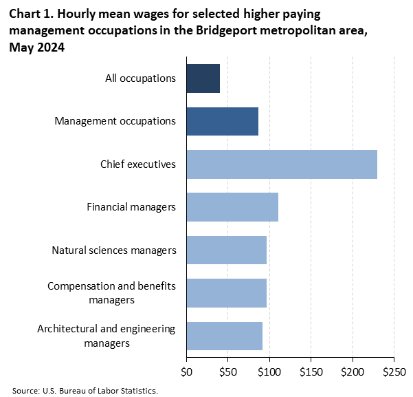 Horizontal bar chart of hourly mean wages for selected higher paying management occupations in the Bridgeport metropolitan area, May 2024. Accessible version is available in View Chart Data link below the chart.