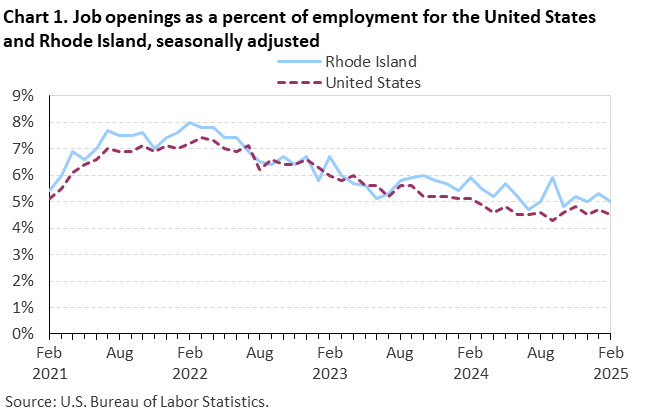 Line chart of job openings as a percent of employment for the United States and Rhode Island, February 2021 to February 2025, seasonally adjusted. Accessible version is available in View Chart Data link below the chart.
