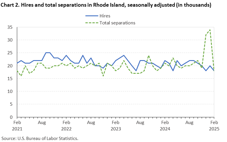 Line chart of hires and total separations in Rhode Island, February 2021 to February 2025, seasonally adjusted (in thousands). Accessible version is available in View Chart Data link below the chart.