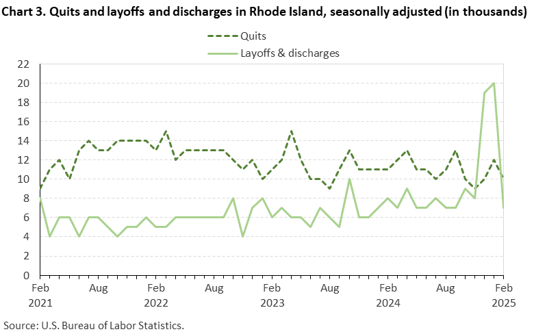 Line chart of quits and layoffs and discharges in Rhode Island, February 2021 to February 2025, seasonally adjusted (in thousands). Accessible version is available in View Chart Data link below the chart.