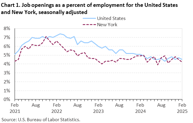 Line chart of job openings as a percent of employment for the United States and New York, February 2021 to February 2025, seasonally adjusted. Accessible version is available in View Chart Data link below the chart.